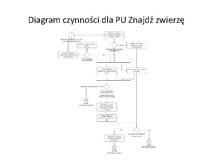 Diagram czynności dla PU Znajdź zwierzę 