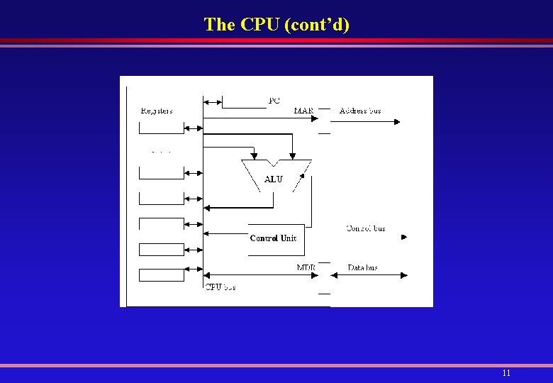 The CPU (cont’d) 11 