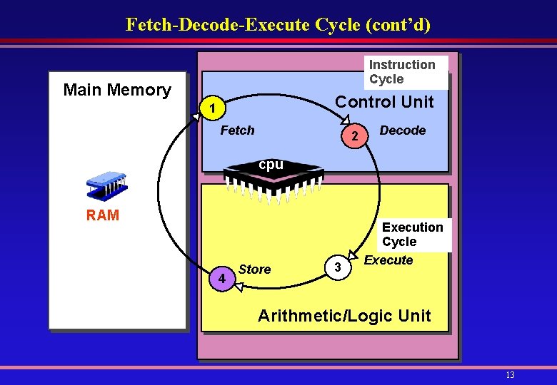 Fetch-Decode-Execute Cycle (cont’d) Instruction Cycle Main Memory Control Unit 1 Fetch 2 Decode cpu