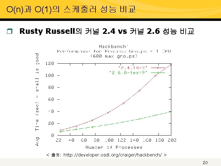 O(n)과 O(1)의 스케줄러 성능 비교 r Rusty Russell의 커널 2. 4 vs 커널 2.