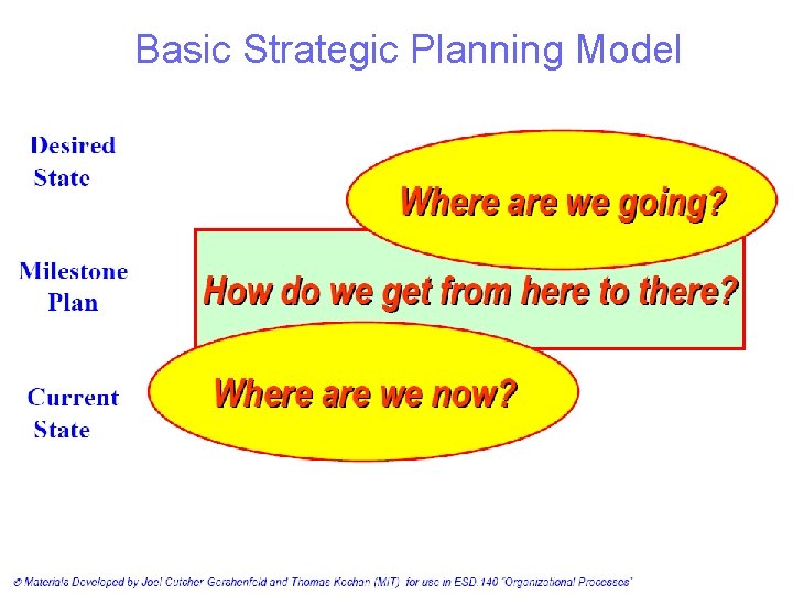 Basic Strategic Planning Model  Basic Strategic Planning Model