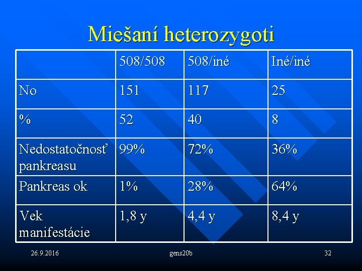 Miešaní heterozygoti 508/508 508/iné Iné/iné No 151 117 25 % 52 40 8 Nedostatočnosť