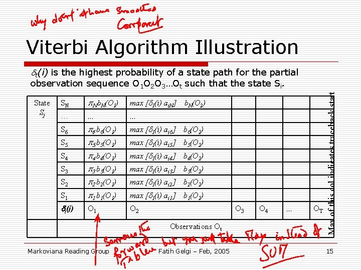 Viterbi Algorithm Illustration dt(i) is the highest probability of a state path for the