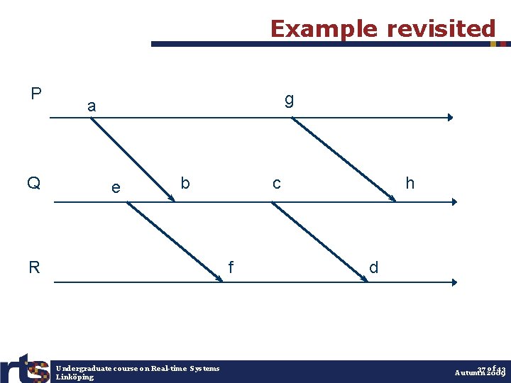 Example revisited P Q g a e b R c f Undergraduate course on
