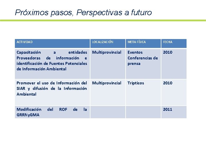 Próximos pasos, Perspectivas a futuro ACTIVIDAD LOCALIZACIÓN META FÍSICA FECHA Capacitación a entidades Proveedoras