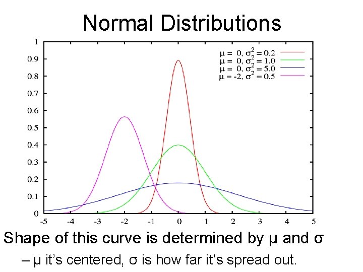 Normal Distributions Shape of this curve is determined by µ and σ – µ Normal Distributions Shape of this curve is determined by µ and σ – µ