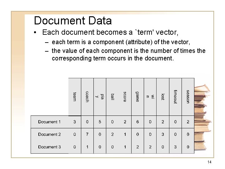 Document Data • Each document becomes a `term' vector, – each term is a