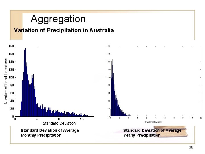 Aggregation Variation of Precipitation in Australia Standard Deviation of Average Monthly Precipitation Standard Deviation
