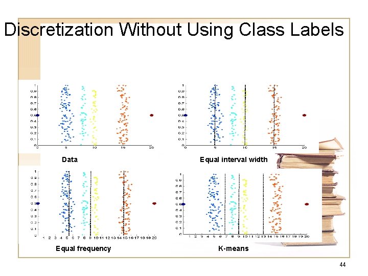 Discretization Without Using Class Labels Data Equal frequency Equal interval width K-means 44 