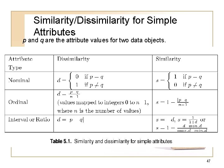 Similarity/Dissimilarity for Simple Attributes p and q are the attribute values for two data
