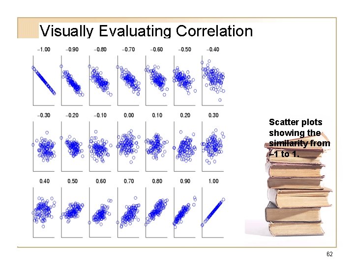 Visually Evaluating Correlation Scatter plots showing the similarity from – 1 to 1. 62