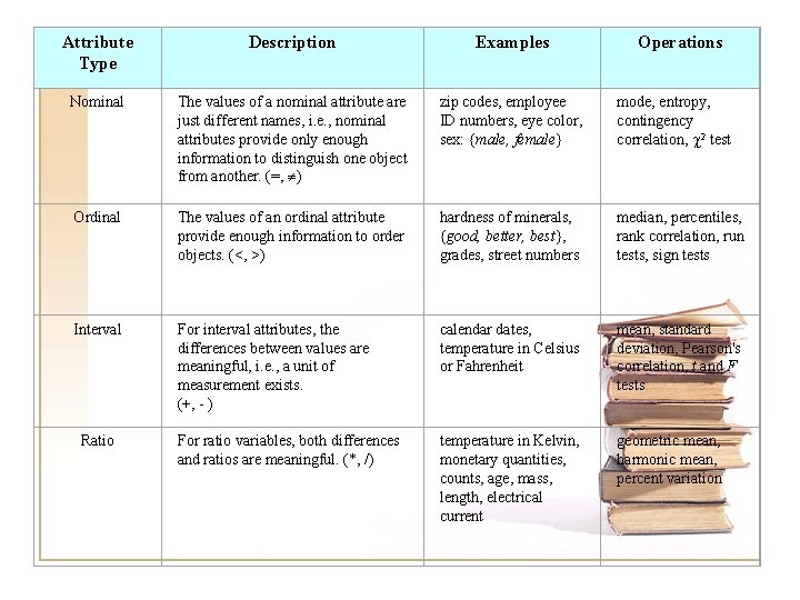Attribute Type Description Examples Nominal The values of a nominal attribute are just different