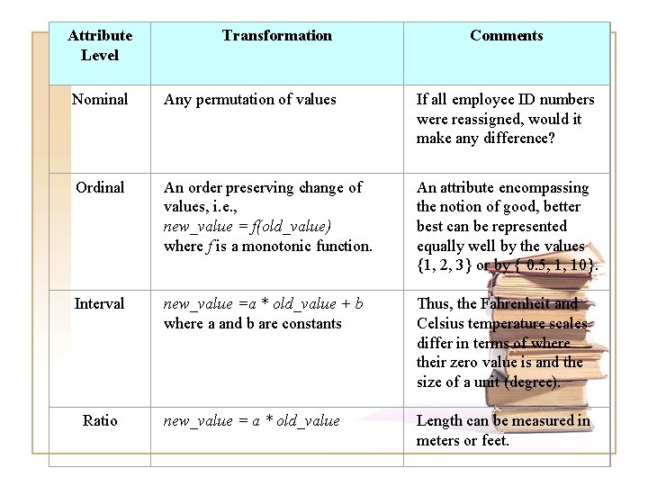 Attribute Level Transformation Nominal Any permutation of values If all employee ID numbers were