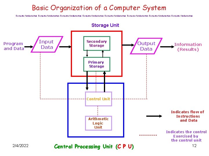 Basic Organization of a Computer System Computer fundamentals Computer fundamentals Storage Unit Program and