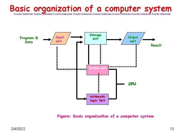 Basic organization of a computer system Computer fundamentals Computer fundamentals Program & data Input