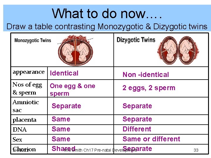 What to do now…. Draw a table contrasting Monozygotic & Dizygotic twins appearance Identical