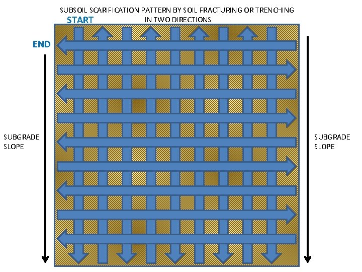 SUBSOIL SCARIFICATION PATTERN BY SOIL FRACTURING OR TRENCHING IN TWO DIRECTIONS START END SUBGRADE