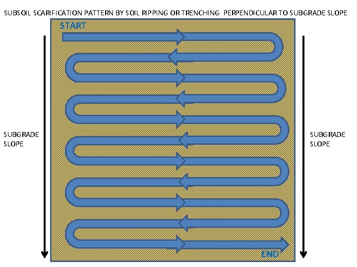 SUBSOIL SCARIFICATION PATTERN BY SOIL RIPPING OR TRENCHING PERPENDICULAR TO SUBGRADE SLOPE START SUBGRADE