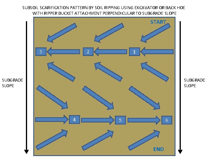 SUBSOIL SCARIFICATION PATTERN BY SOIL RIPPING USING EXCAVATOR OR BACK HOE WITH RIPPER BUCKET