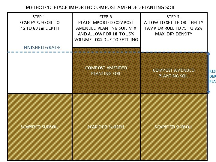 METHOD 1: PLACE IMPORTED COMPOST AMENDED PLANTING SOIL STEP 1. SCARIFY SUBSOIL TO 45