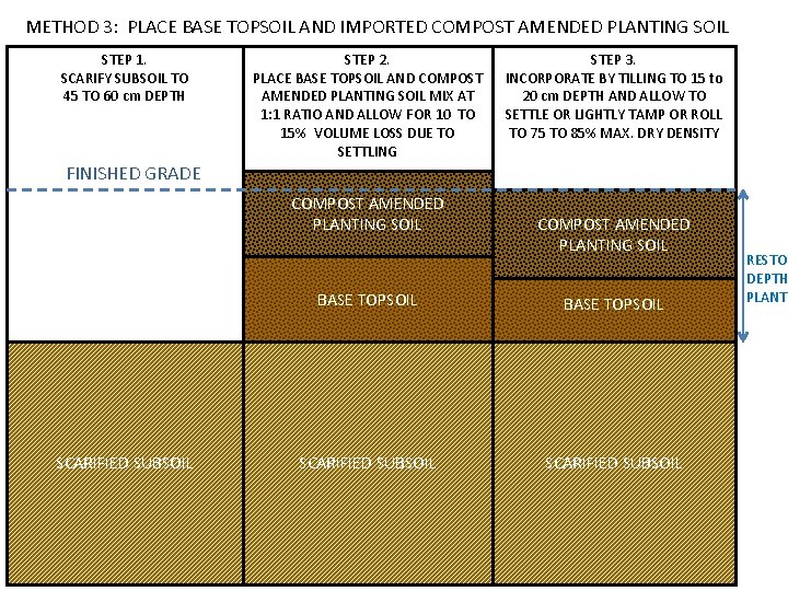 METHOD 3: PLACE BASE TOPSOIL AND IMPORTED COMPOST AMENDED PLANTING SOIL STEP 1. SCARIFY