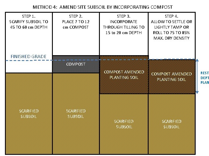 METHOD 4: AMEND SITE SUBSOIL BY INCORPORATING COMPOST STEP 1. SCARIFY SUBSOIL TO 45