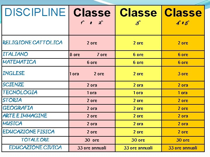 DISCIPLINE Classe 1^ 3^ 4^ e 5^ 2 ore 6 ore 2 ore 3