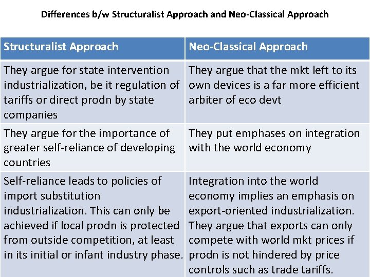 Differences b/w Structuralist Approach and Neo-Classical Approach Structuralist Approach Neo-Classical Approach They argue for