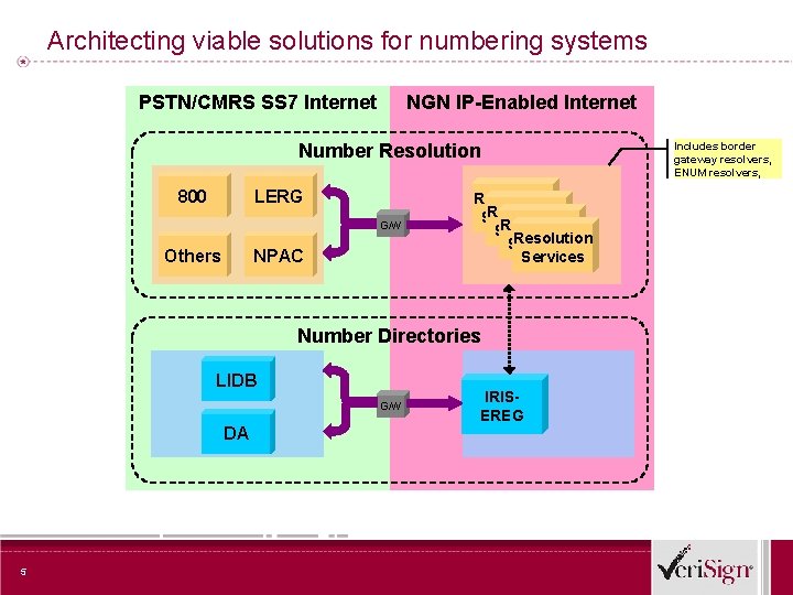 Architecting viable solutions for numbering systems PSTN/CMRS SS 7 Internet NGN IP-Enabled Internet Number