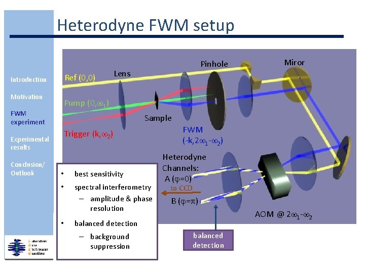 Heterodyne FWM setup Ref (0, 0) Introduction Motivation Lens Miror Pump (0, w 1)