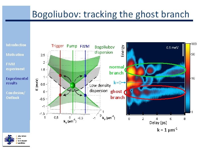 Bogoliubov: tracking the ghost branch Introduction Motivation FWM experiment Experimental results Conclusion/ Outlook normal