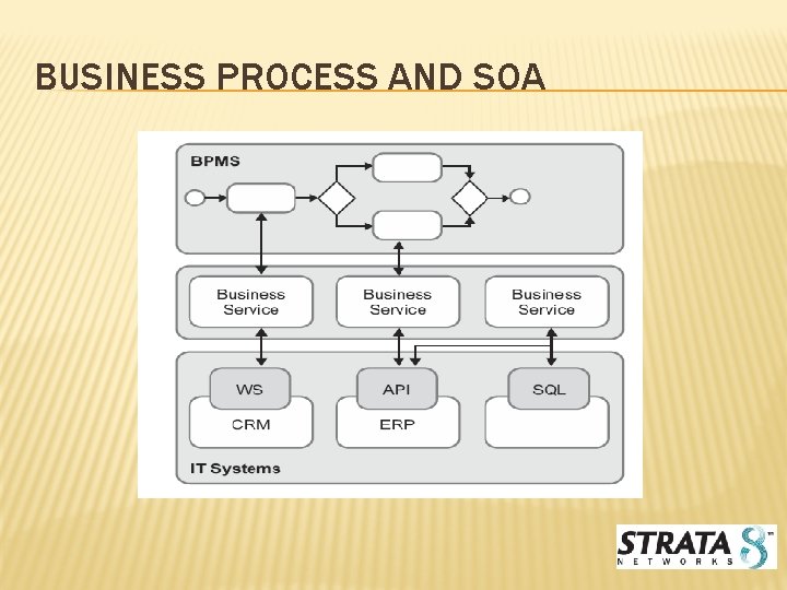 BUSINESS PROCESS AND SOA 