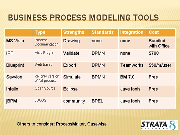 BUSINESS PROCESS MODELING TOOLS Type Strengths Standards Integration Cost MS Visio Process Documentation Drawing