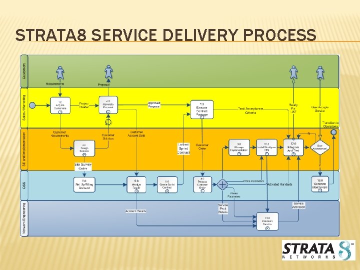 STRATA 8 SERVICE DELIVERY PROCESS 
