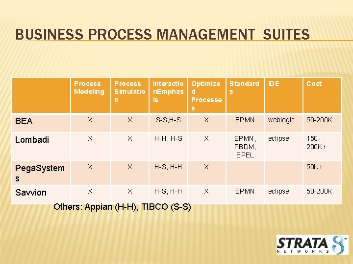 BUSINESS PROCESS MANAGEMENT SUITES Process Modeling Process Simulatio n Interactio n. Emphas is Optimize
