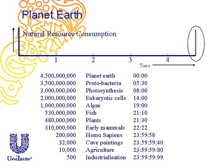 Planet Earth Natural Resource Consumption 1 4, 500, 000, 000 3, 000, 000 2,