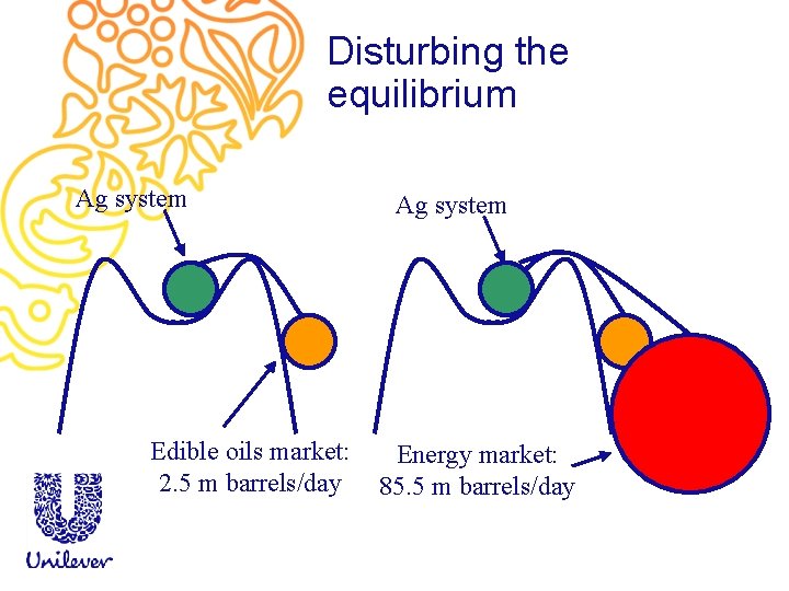 Disturbing the equilibrium Ag system Edible oils market: 2. 5 m barrels/day Ag system