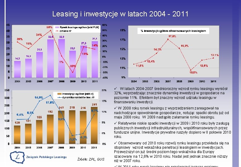 Leasing i inwestycje w latach 2004 - 2011 ü W latach 2004 -2007 średnioroczny