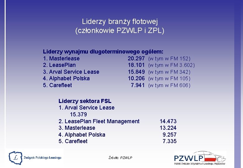 Liderzy branży flotowej (członkowie PZWLP i ZPL) Liderzy wynajmu długoterminowego ogółem: 1. Masterlease 20.