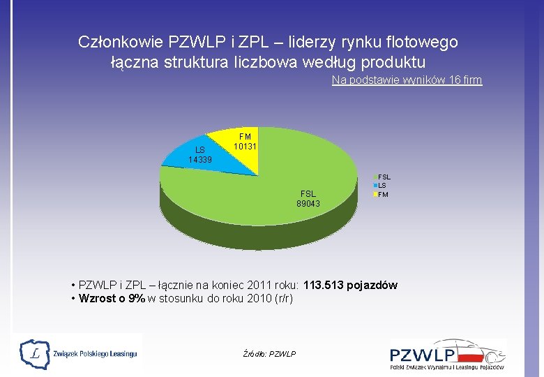 Członkowie PZWLP i ZPL – liderzy rynku flotowego łączna struktura liczbowa według produktu Na