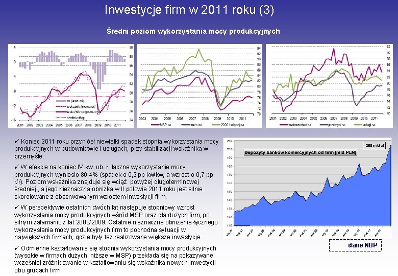 Inwestycje firm w 2011 roku (3) Średni poziom wykorzystania mocy produkcyjnych ü Koniec 2011