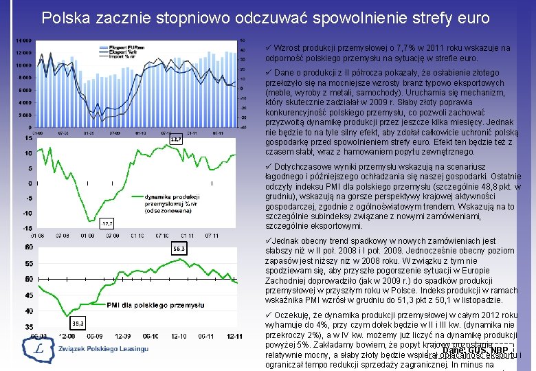 Polska zacznie stopniowo odczuwać spowolnienie strefy euro ü Wzrost produkcji przemysłowej o 7, 7%