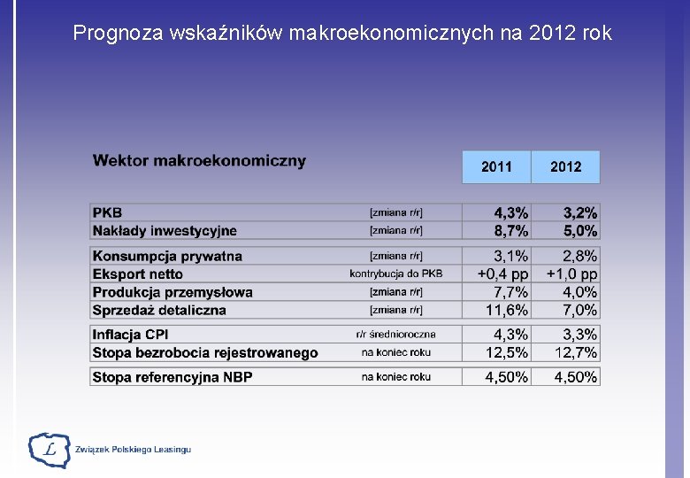 Prognoza wskaźników makroekonomicznych na 2012 rok 