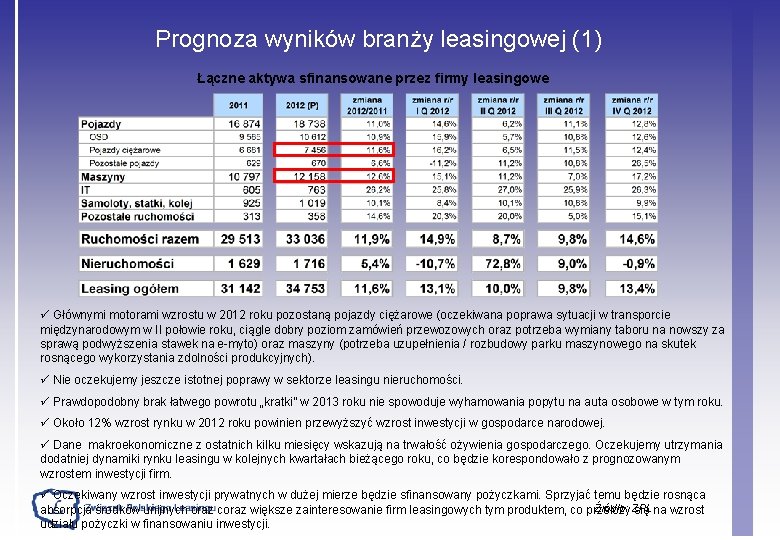 Prognoza wyników branży leasingowej (1) Łączne aktywa sfinansowane przez firmy leasingowe ü Głównymi motorami