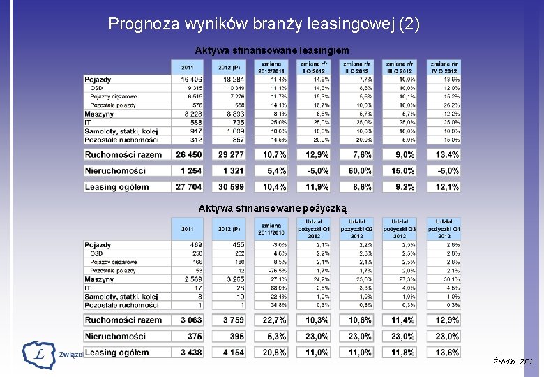 Prognoza wyników branży leasingowej (2) Aktywa sfinansowane leasingiem Aktywa sfinansowane pożyczką Źródło: ZPL 