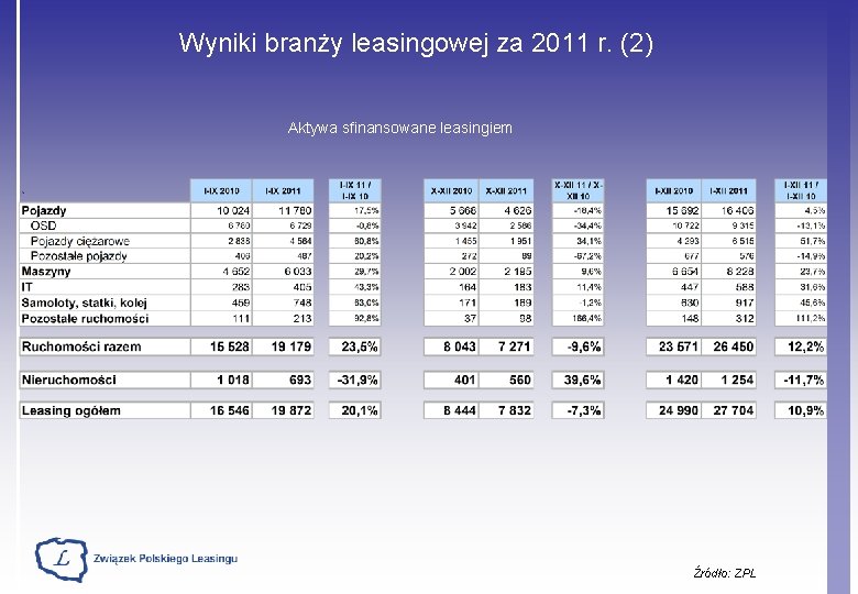 Wyniki branży leasingowej za 2011 r. (2) Aktywa sfinansowane leasingiem Źródło: ZPL 