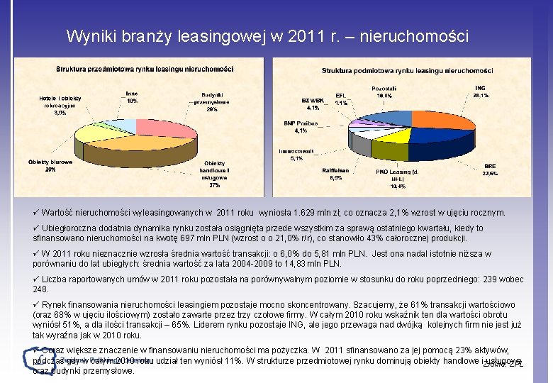 Wyniki branży leasingowej w 2011 r. – nieruchomości ü Wartość nieruchomości wyleasingowanych w 2011