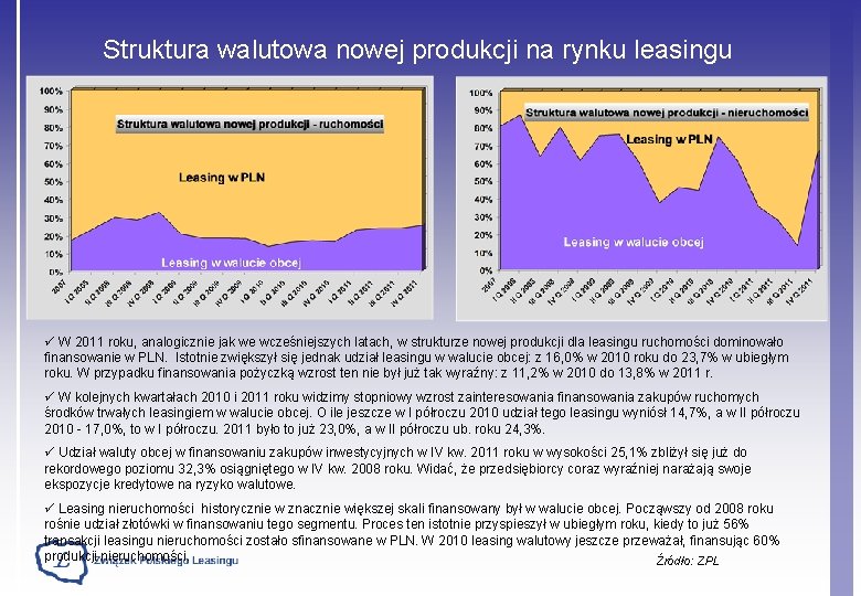 Struktura walutowa nowej produkcji na rynku leasingu ü W 2011 roku, analogicznie jak we