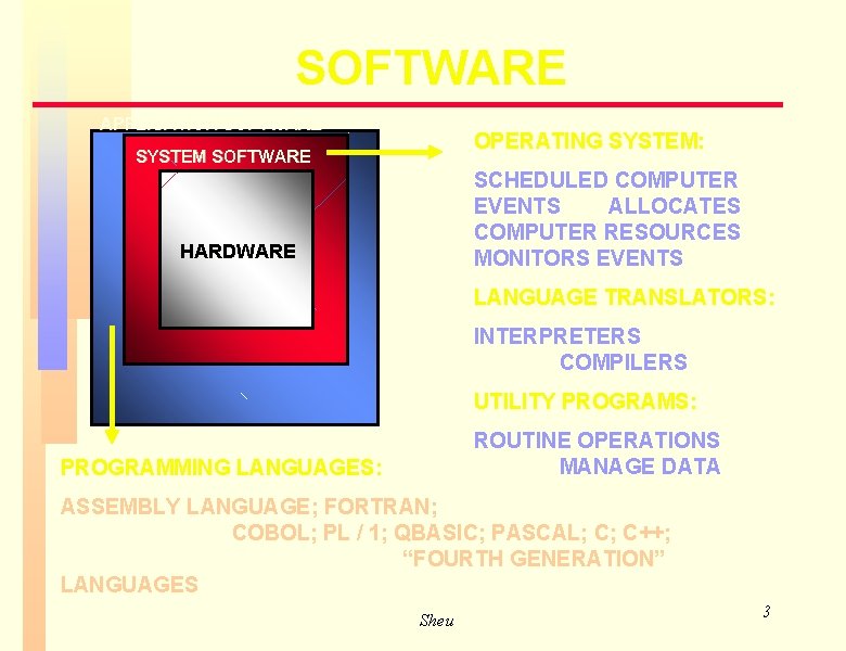 SOFTWARE APPLICATION SOFTWARE OPERATING SYSTEM: SYSTEM SOFTWARE SCHEDULED COMPUTER EVENTS ALLOCATES COMPUTER RESOURCES MONITORS SOFTWARE APPLICATION SOFTWARE OPERATING SYSTEM: SYSTEM SOFTWARE SCHEDULED COMPUTER EVENTS ALLOCATES COMPUTER RESOURCES MONITORS