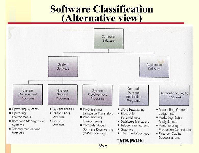 Software Classification (Alternative view) Sheu 4 Software Classification (Alternative view) Sheu 4